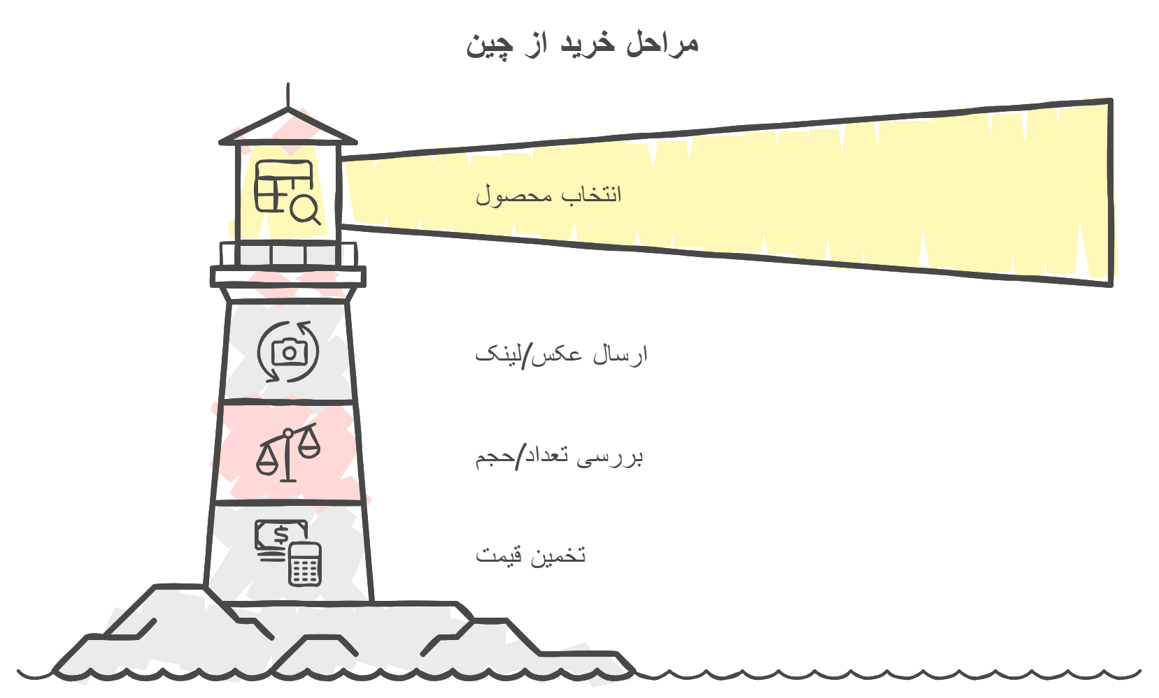خرید از چین